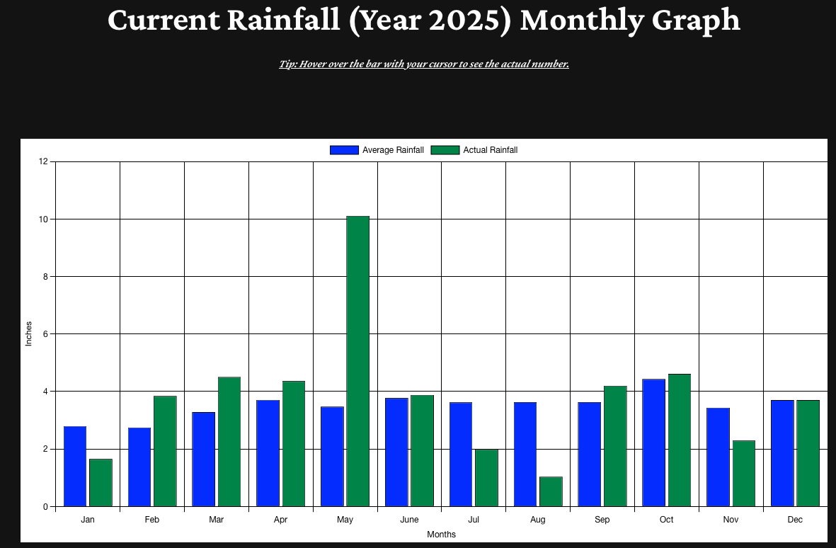 2025%20Rainfall%20graph