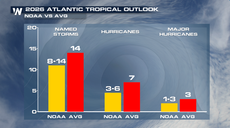 2026%20Hurricane%20AVG
