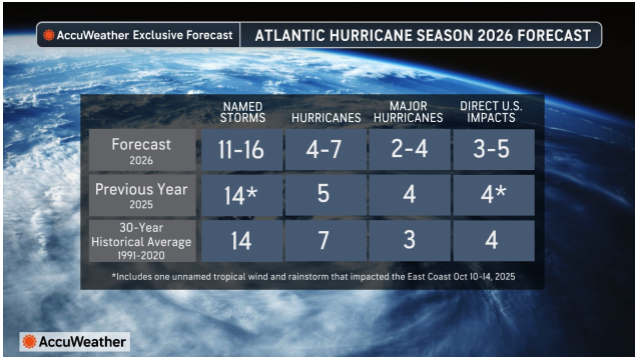 2026%20Hurricane%20Estimate
