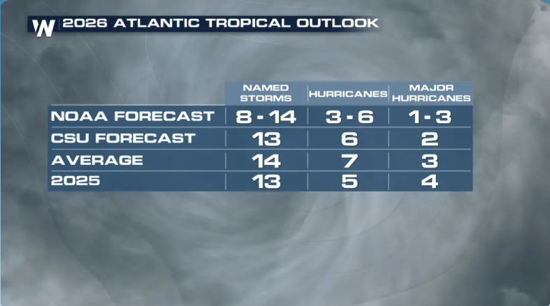 2026%20Hurricane%20Forecast%20NOAA