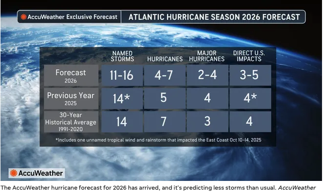 2026%20Hurricane%20Season%20Forecast